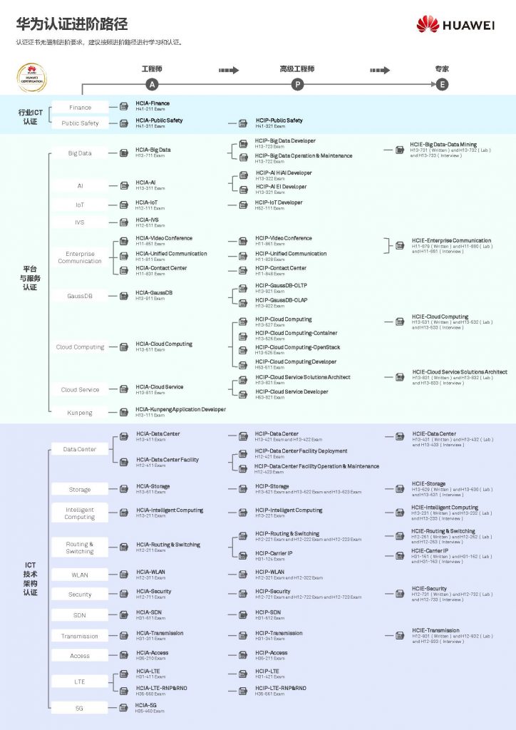 华为认证方向