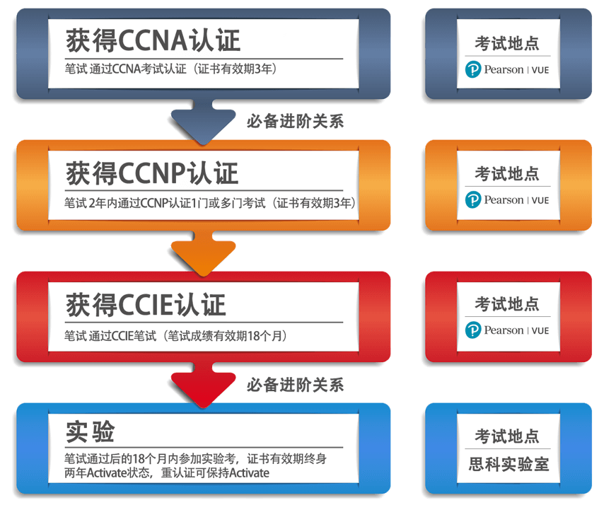 思科不同等级认证对应考点