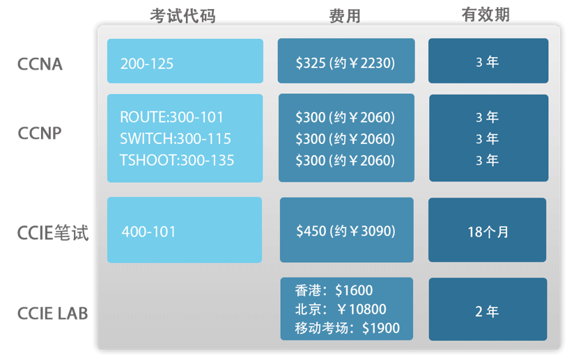 思科认证考试费用