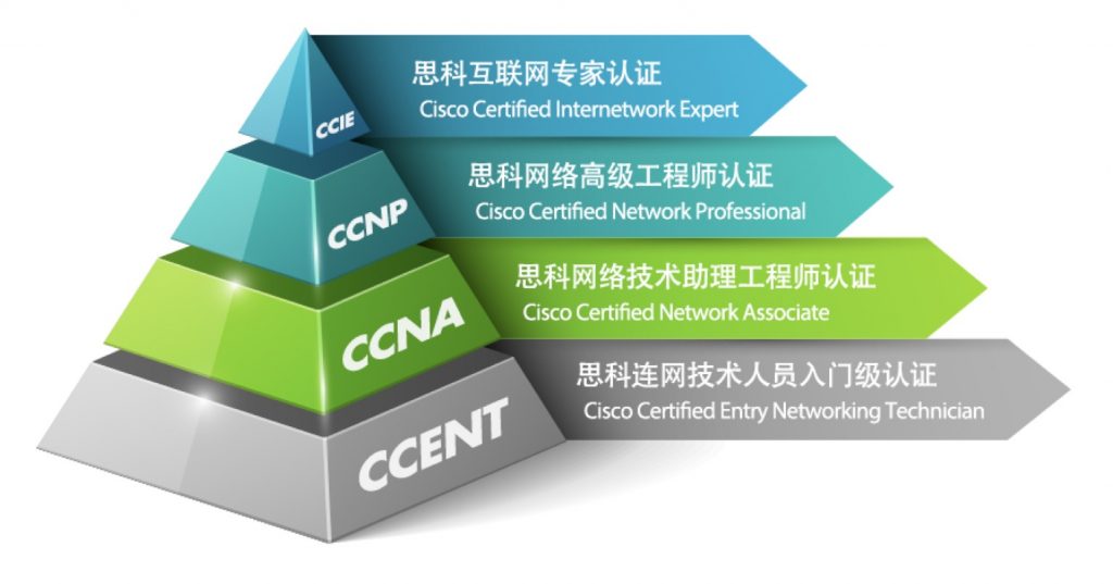 CCIE