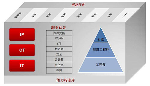 华为认证网络工程师